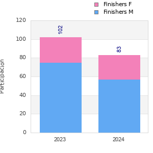 Finisher history