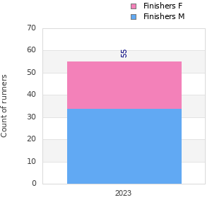 Finisher history