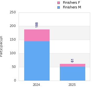 Finisher history