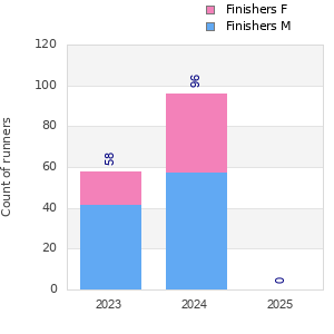 Finisher history