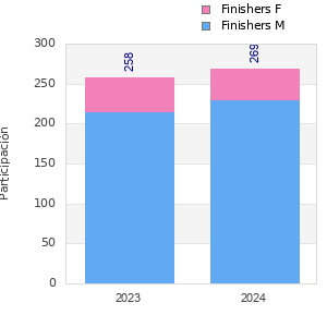 Finisher history
