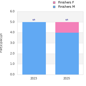 Finisher history