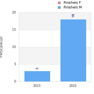 Finisher history