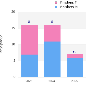 Finisher history