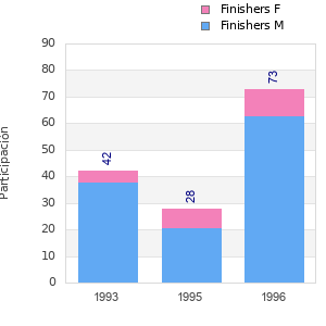 Finisher history