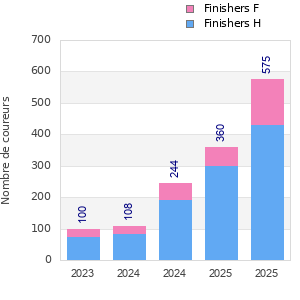Finisher history