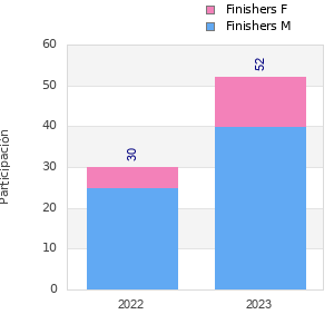 Finisher history