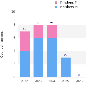 Finisher history