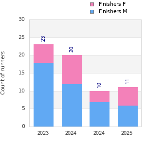 Finisher history