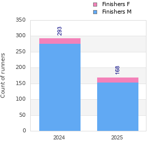 Finisher history