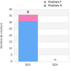 Finisher history