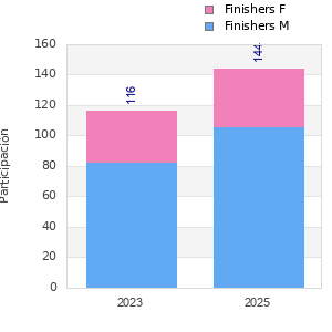 Finisher history