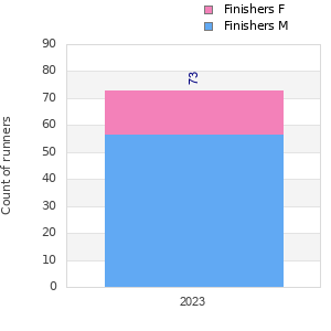 Finisher history