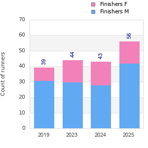 Finisher history