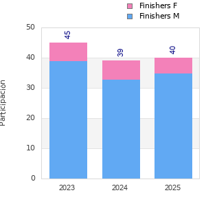 Finisher history