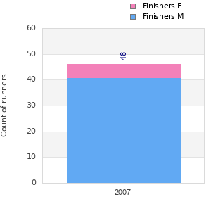 Finisher history