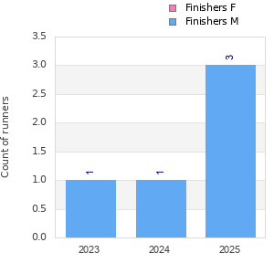 Finisher history