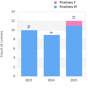 Finisher history