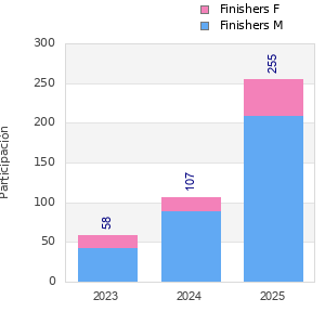 Finisher history