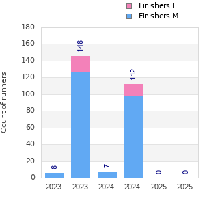 Finisher history