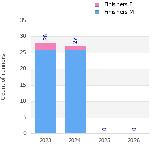 Finisher history