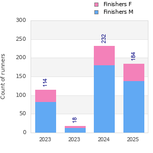 Finisher history