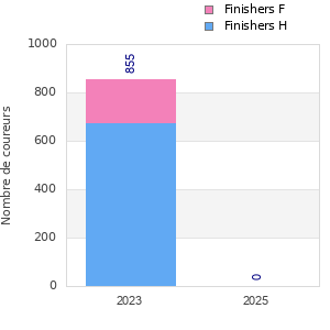 Finisher history