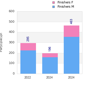 Finisher history