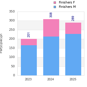 Finisher history
