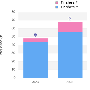 Finisher history