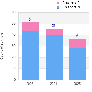 Finisher history
