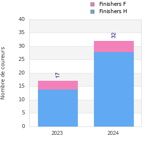 Finisher history