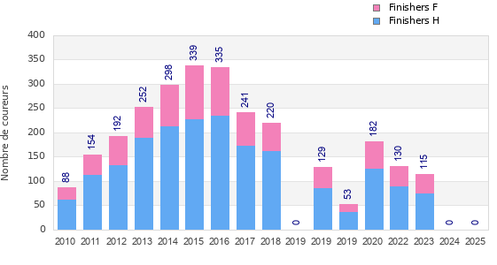 Finisher history