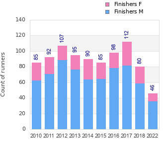 Finisher history