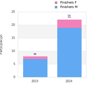 Finisher history