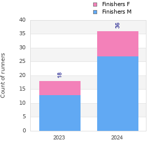 Finisher history