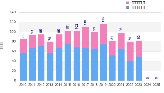 Finisher history