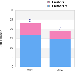 Finisher history