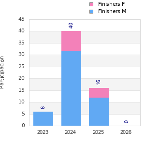 Finisher history