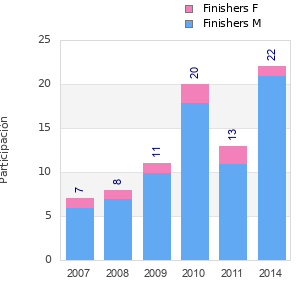 Finisher history