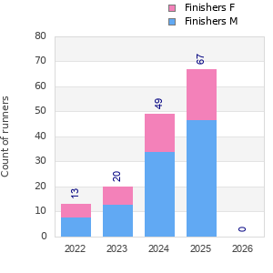 Finisher history