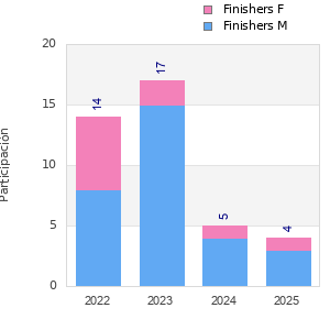 Finisher history