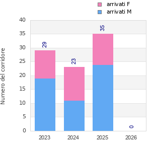 Finisher history
