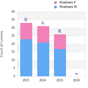 Finisher history