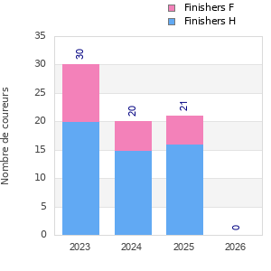 Finisher history