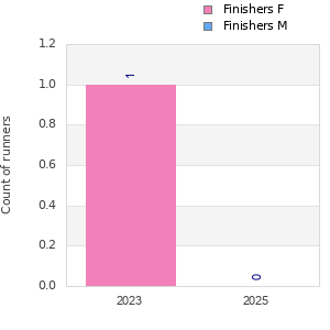 Finisher history