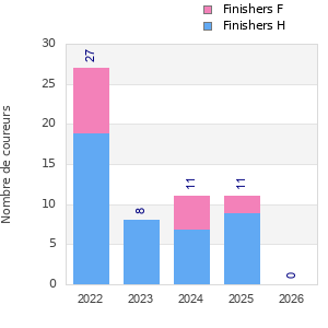 Finisher history