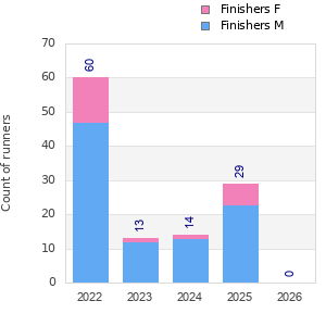 Finisher history