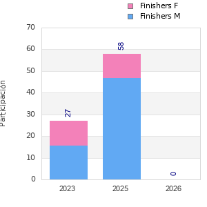 Finisher history