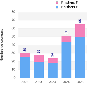 Finisher history